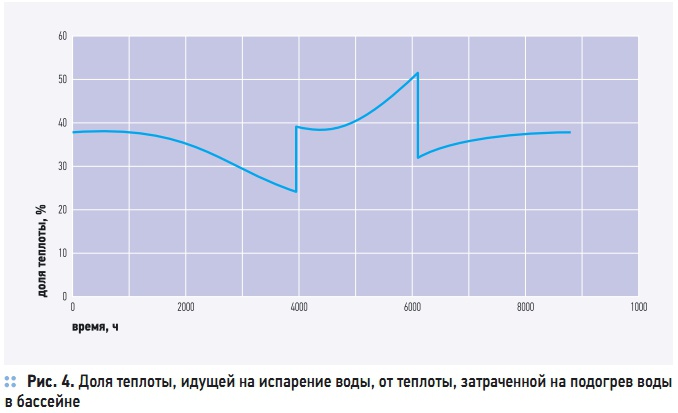 Рис. 4. Доля теплоты, идущей на испарение воды, от теплоты, затраченной на подогрев воды в бассейне