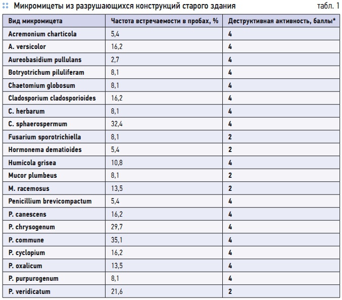 Табл. 1. Микромицеты из разрушающихся конструкций старого здания