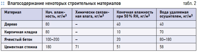 Табл. 2. Влагосодержание некоторых строительных материалов