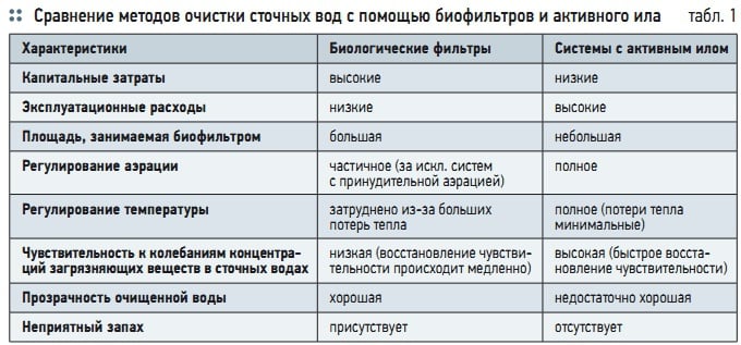 Табл. 1. Сравнение методов очистки сточных вод с помощью биофильтров и активного ила Табл. 1. Сравнение методов очистки сточных вод с помощью биофильтров и активного ила