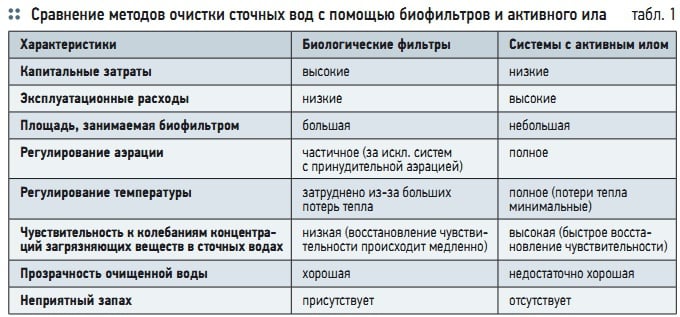 Табл. 1. Сравнение методов очистки сточных вод с помощью биофильтров и активного ила