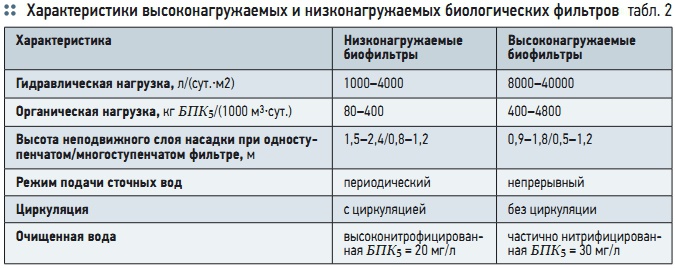 Табл. 2. Характеристики высоконагружаемых и низконагружаемых биологических фильтров Табл. 2. Характеристики высоконагружаемых и низконагружаемых биологических фильтров