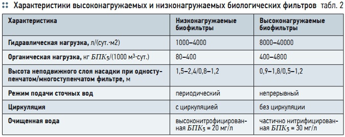 Табл. 2. Характеристики высоконагружаемых и низконагружаемых биологических фильтров