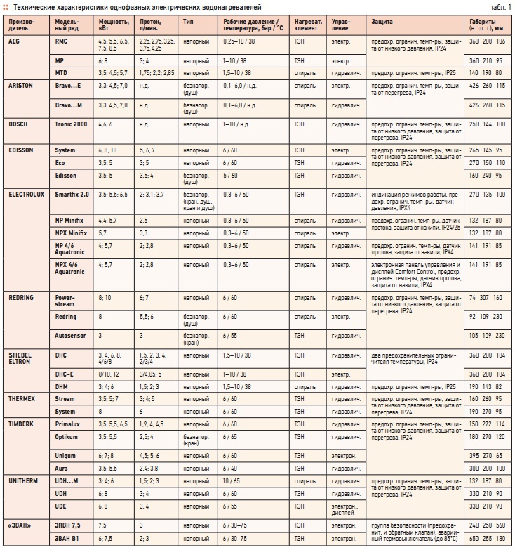Табл. 1. Технические характеристики однофазных электрических водонагревателей