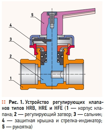 Рис. 1. Устройство регулирующих клапанов типов HRB, HRE и HFE