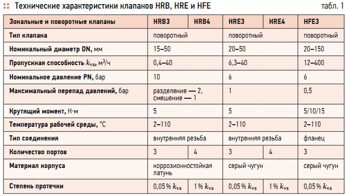 Табл. 1. Технические характеристики клапанов HRB, HRE и HFE