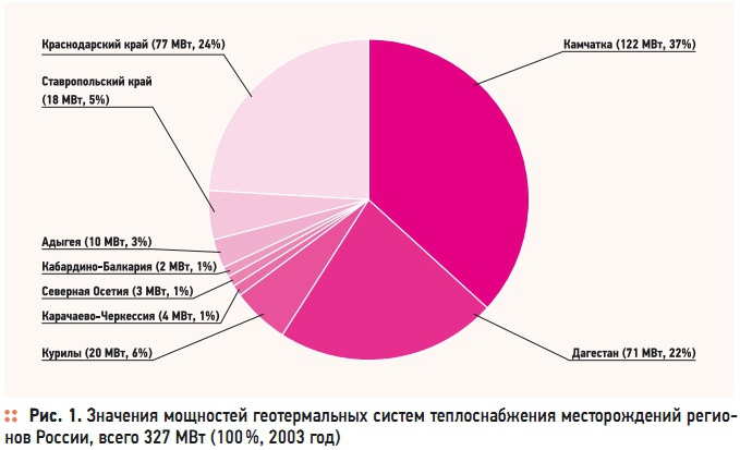 Рис. 1. Значения мощностей геотермальных систем теплоснабжения месторождений регионов России, всего 327 МВт (100 %, 2003 год)