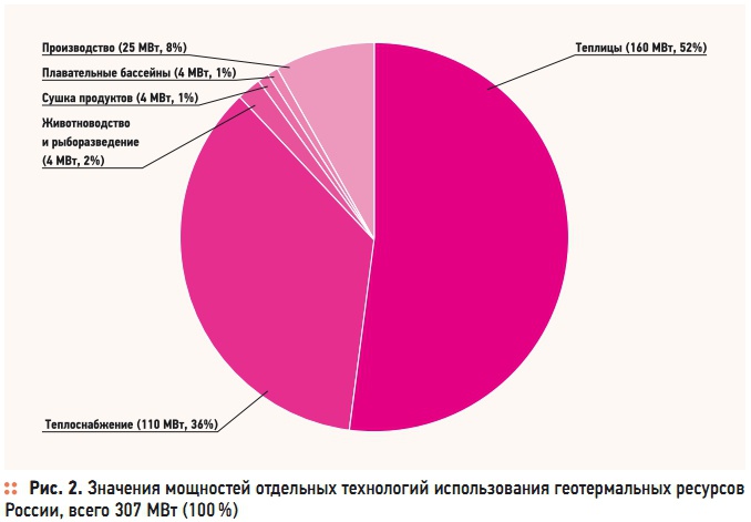 Рис. 2. Значения мощностей отдельных технологий использования геотермальных ресурсов России, всего 307 МВт (100 %)