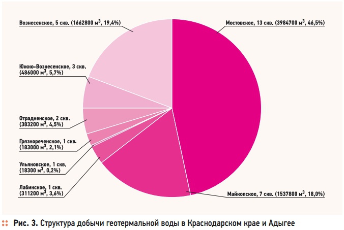 Рис. 3. Структура добычи геотермальной воды в Краснодарском крае и Адыгее