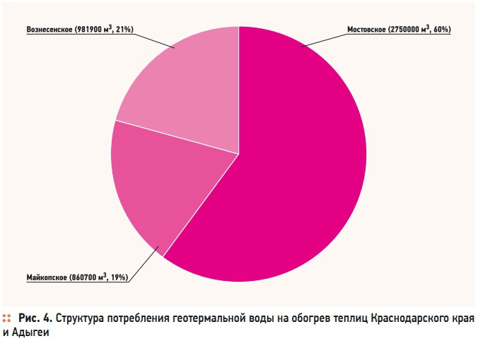 Рис. 4. Структура потребления геотермальной воды на обогрев теплиц Краснодарского края и Адыгеи