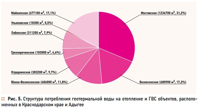 Рис. 5. Структура потребления геотермальной воды на отопление и ГВС объектов, расположенных в Краснодарском крае и Адыгее