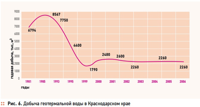 Рис. 6. Добыча геотермальной воды в Краснодарском крае