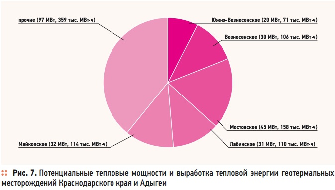 Рис. 7. Потенциальные тепловые мощности и выработка тепловой энергии геотермальных месторождений Краснодарского края и Адыгеи