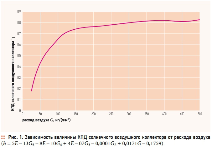 Рис. 1. Зависимость величины КПД солнечного воздушного коллектора от расхода воздуха 