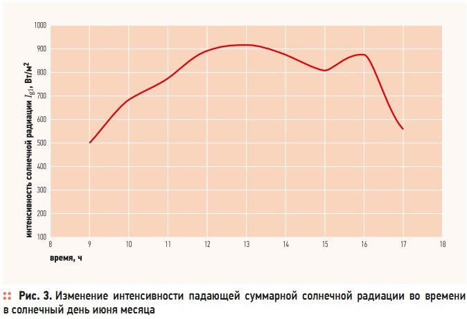 Рис. 3. Изменение  интенсивности  падающей  суммарной  солнечной  радиации  во  времени в солнечный день июня месяца