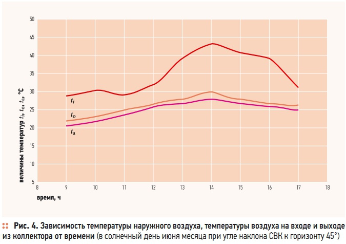 Рис. 4. Зависимость температуры наружного воздуха, температуры воздуха на входе и выходе из коллектора от времени