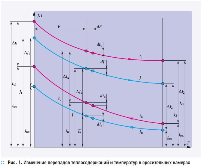 Рис. 1. Изменение перепадов теплосодержаний и температур в оросительных камерах