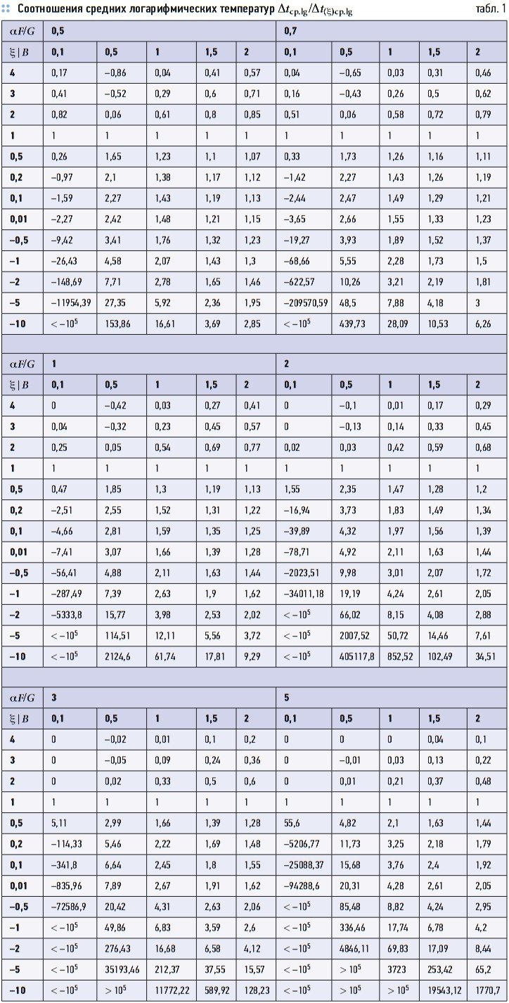 Табл. 1. Соотношения средних логарифмических температур Δtср.lg /Δt(ξ)ср.lg