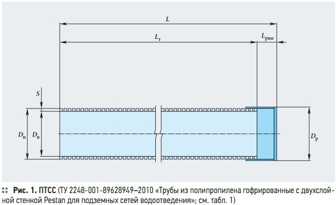 Рис. 1. ПТСС (ТУ 2248-001-89628949–2010 «Трубы из полипропилена гофрированные с двухслойной стенкой Pestan для подземных сетей водоотведения»; см. табл. 1)