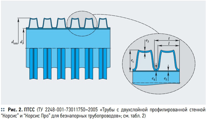 Рис. 2. ПТСС (ТУ 2248-001-73011750–2005 «Трубы  с  двухслойной  профилированной  стенкой “Корсис” и “Корсис Про” для безнапорных трубопроводов»; см. табл. 2)