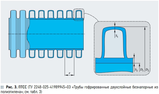 Рис. 3. ПТСС (ТУ 2248-025-41989945–03 «Трубы гофрированные двухслойные безнапорные из полиэтилена»; см. табл. 3)