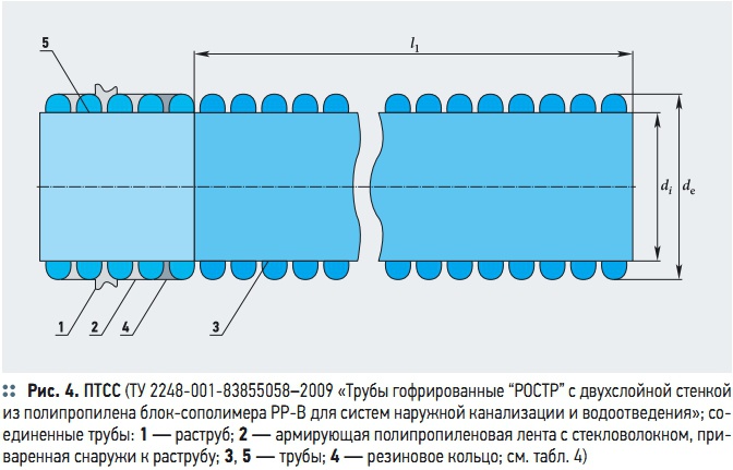 Рис. 4. ПТСС (ТУ 2248-001-83855058–2009 «Трубы гофрированные “РOCТР” с двухслойной стенкой из полипропилена блок-сополимера PP-B для систем наружной канализации и водоотведения»