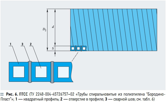 Рис. 6. ПТСС (ТУ 2248-004-45726757–02 «Трубы  спиральновитые  из  полиэтилена “Бородино-Пласт”»; 1 — квадратный профиль; 2 — отверстие в профиле; 3 — сварной шов; см. табл. 6)