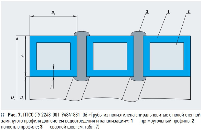 Рис. 7. ПТСС (ТУ 2248-001-94841881–06 «Трубы из полиэтилена спиральновитые с полой стенкой замкнутого профиля для систем водоотведения и канализации»; 1 — прямоугольный профиль; 2 — полость в профиле; 3 — сварной шов; см. табл. 7)