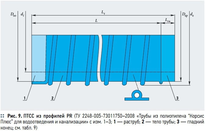 Рис. 9. ПТСС  из  профилей PR (ТУ 2248-005-73011750–2008 «Трубы  из  полиэтилена “Корсис Плюс” для водоотведения и канализации» с изм. 1–3; 1 — раструб; 2 — тело трубы; 3 — гладкий конец; см. табл. 9)