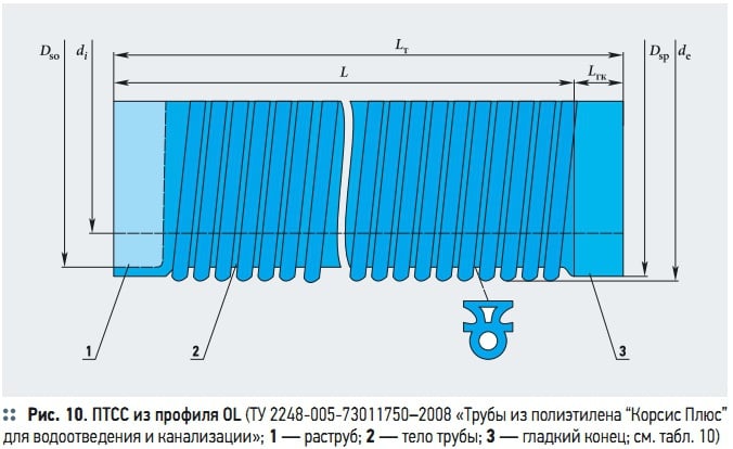 Рис. 10. ПТСС из профиля OL (ТУ 2248-005-73011750–2008 «Трубы из полиэтилена “Корсис Плюс” для водоотведения и канализации»; 1 — раструб; 2 — тело трубы; 3 — гладкий конец; см. табл. 10)