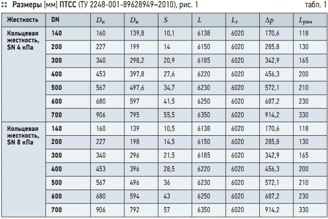 Табл. 1. Размеры [мм] ПТСС (ТУ 2248-001-89628949–2010), рис. 1