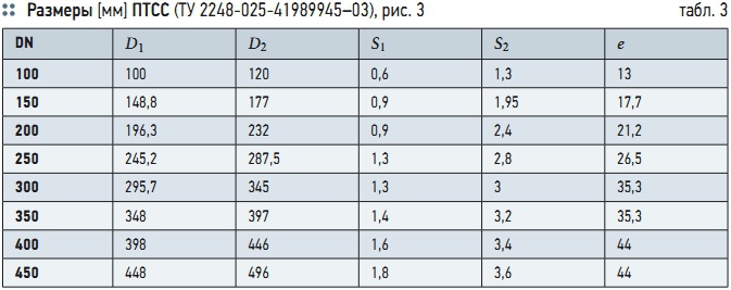 Табл. 3. Размеры [мм] ПТСС (ТУ 2248-025-41989945–03), рис. 3