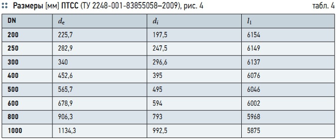 Рис. 5. ПТСС (ТУ 2248-004-50049230–2006 «Полипропиленовые гофрированные трубы с раструбом для систем водоотведения “Икапласт”»; а — тело, б — раструб; см. табл. 5)