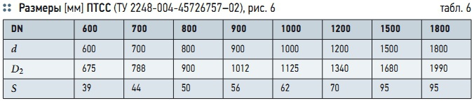 Табл. 6. Размеры [мм] ПТСС (ТУ 2248-004-45726757–02), рис. 6