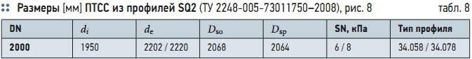 Табл. 8. Размеры [мм] ПТСС из профилей SQ2 (ТУ 2248-005-73011750–2008), рис. 8