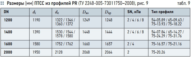Табл. 9. Размеры [мм] ПТСС из профилей PR (ТУ 2248-005-73011750–2008), рис. 9