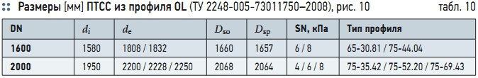 Табл. 10. Размеры [мм] ПТСС из профиля OL (ТУ 2248-005-73011750–2008), рис. 10