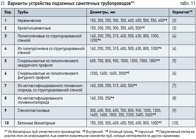 Табл. 11. Варианты устройства подземных самотечных трубопроводов*1