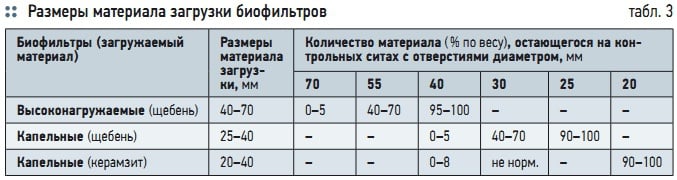 Табл. 3. Размеры материала загрузки биофильтров