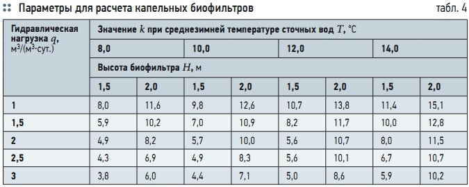 Табл. 4. Параметры для расчета капельных биофильтров