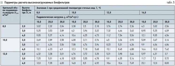 Табл. 5. Параметры расчета высоконагружаемых биофильтров