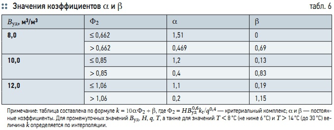 Табл. 6. Значения коэффициентов ? и ?