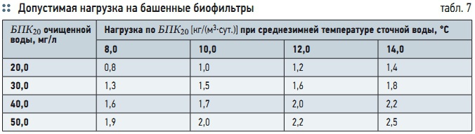 Табл. 7. Допустимая нагрузка на башенные биофильтры