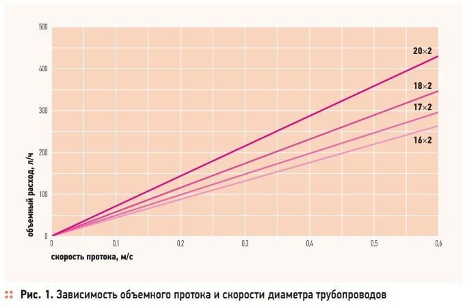 Рис. 1. Зависимость объемного протока и скорости диаметра трубопроводов