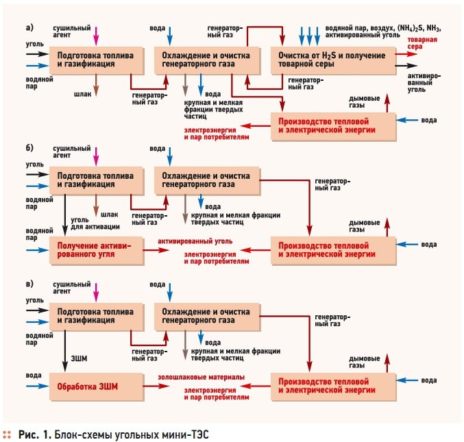 Рис. 1. Блок-схемы угольных мини-ТЭС