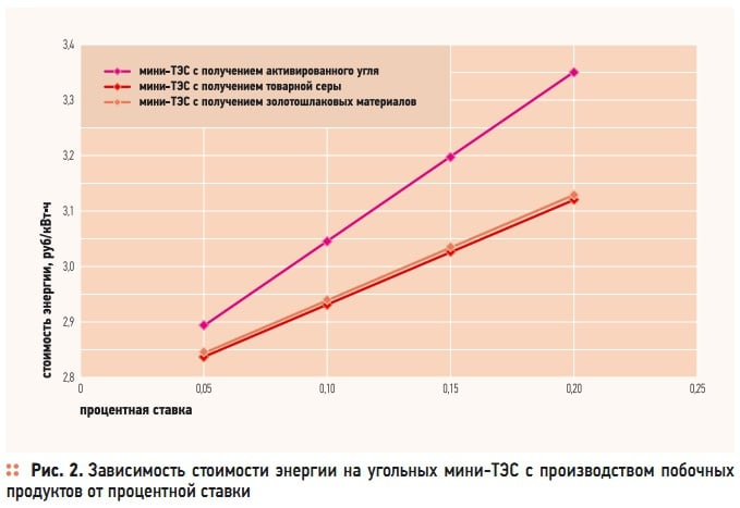 Рис. 2. Зависимость стоимости энергии на угольных мини-ТЭС с производством побочных продуктов от процентной ставки