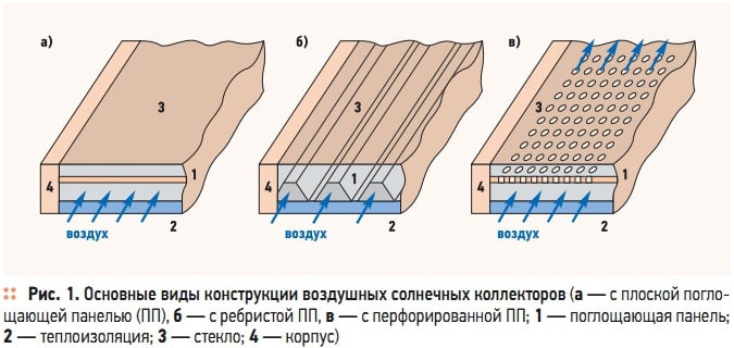 Рис. 1. Основные виды конструкции воздушных солнечных коллекторов