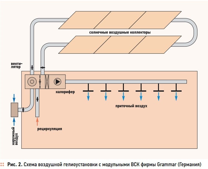 Рис. 2. Схема воздушной гелиоустановки с модульными ВСК фирмы Grammar (Германия)