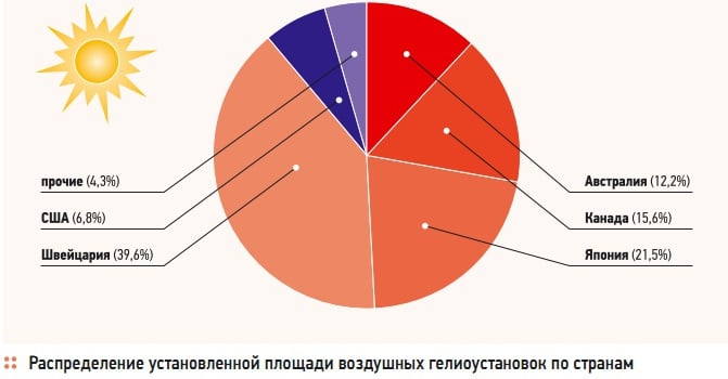 Распределение установленной площади воздушных гелиоустановок по странам