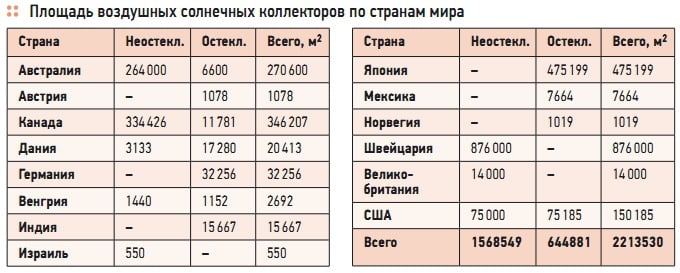 Площадь воздушных солнечных коллекторов по странам мира